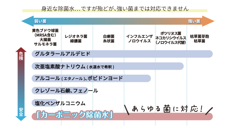 安心・強力な除菌水。ナノバブル炭酸水のチカラを利用した「カーボニック除菌水」